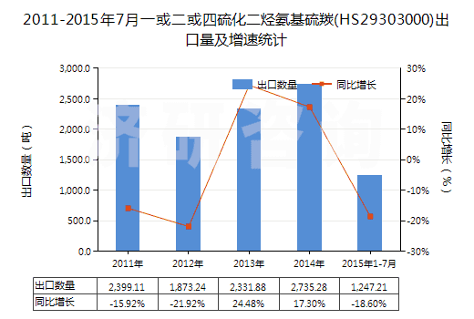 2011-2015年7月一或二或四硫化二烴氨基硫羰(HS29303000)出口量及增速統計